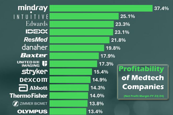 醫療科技企業的凈利率排行榜單發布：心臟瓣膜介入治療釋放發展潛力
